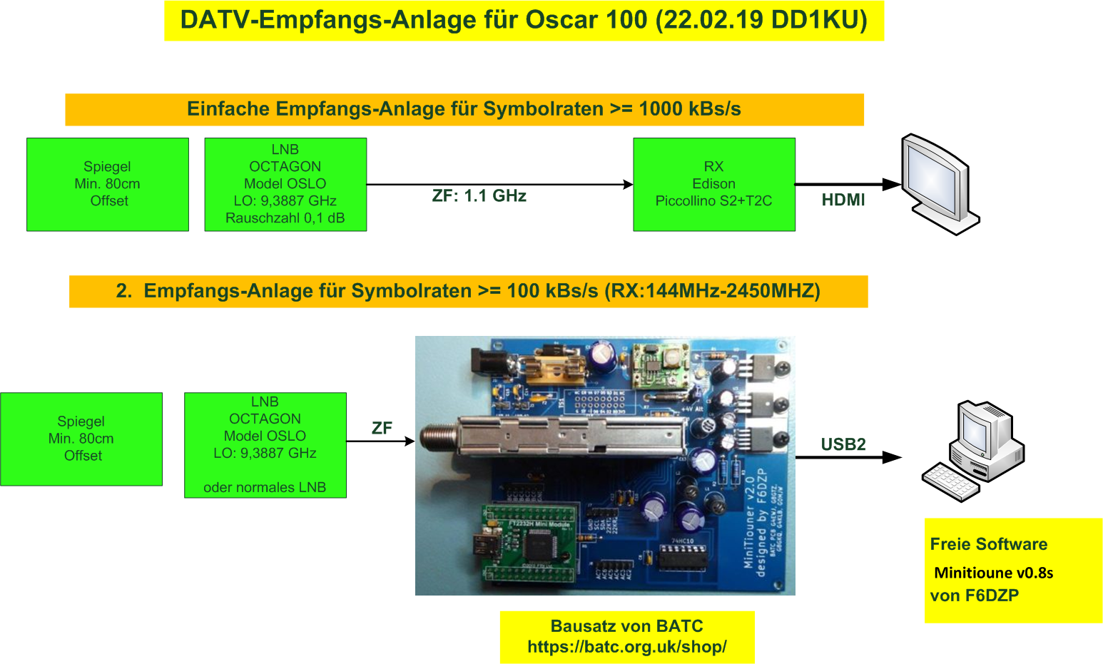 Beispiele von DATV-Empfangsanlagen für Oscar 100