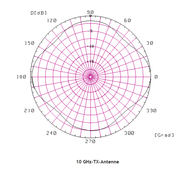 3cm-Ant-Diagramm