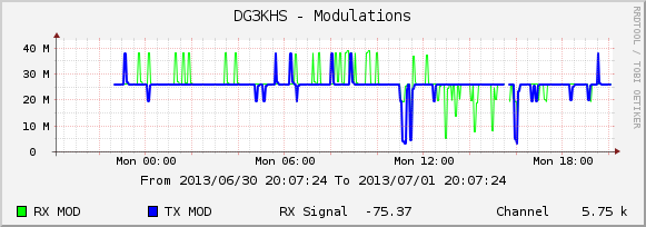 dg3khs-datenrate