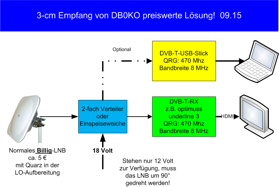 3cm-Empfangsanlage